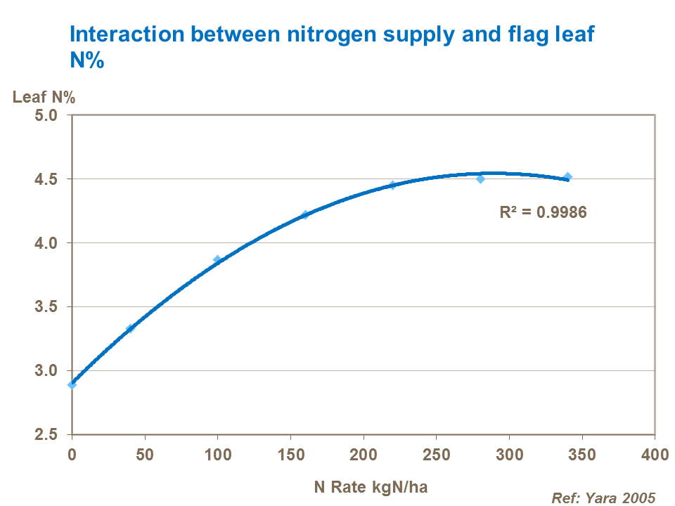 Interaction between nitrogen supply and flag leaf N%